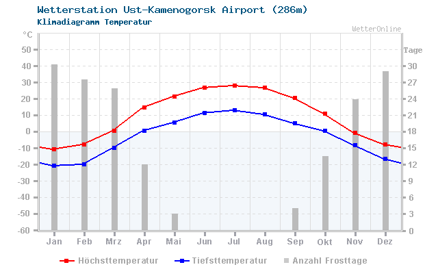 Klimadiagramm Temperatur Ust-Kamenogorsk Airport (286m)