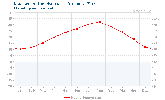 Klimadiagramm Temperatur Nagasaki Airport (5m)