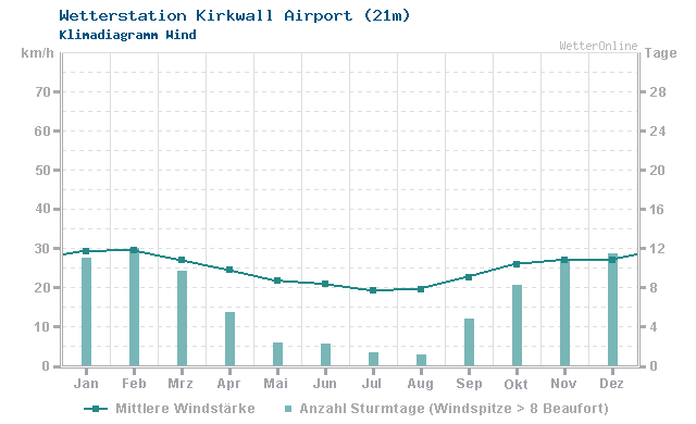 Klimadiagramm Wind Kirkwall Airport (21m)