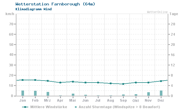 Klimadiagramm Wind Farnborough (64m)