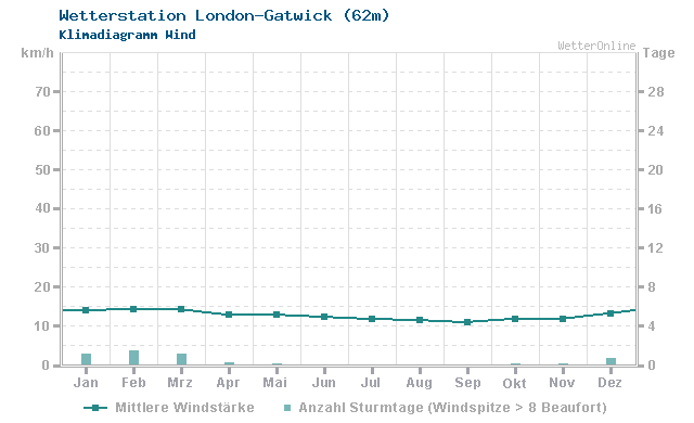 Klimadiagramm Wind London-Gatwick (62m)
