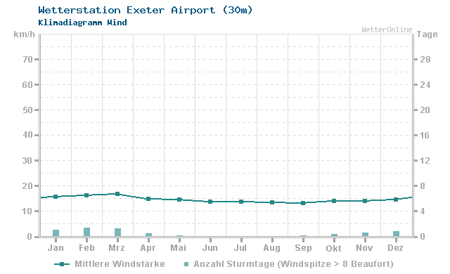 Klimadiagramm Wind Exeter Airport (30m)