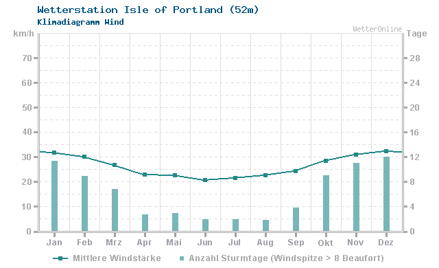 Klimadiagramm Wind Isle of Portland (52m)