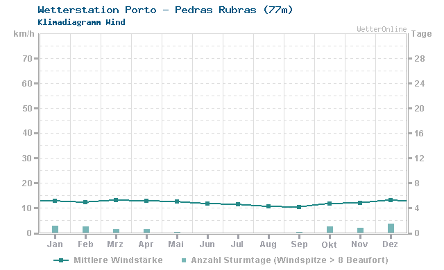 Klimadiagramm Wind Porto - Pedras Rubras (77m)