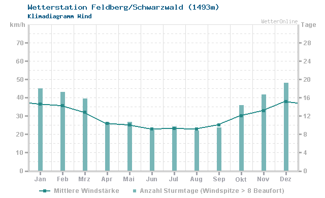 Klimadiagramm Wind Feldberg/Schwarzwald (1493m)