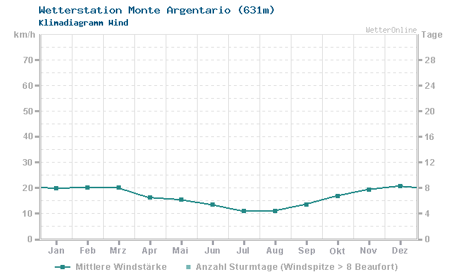 Klimadiagramm Wind Monte Argentario (631m)