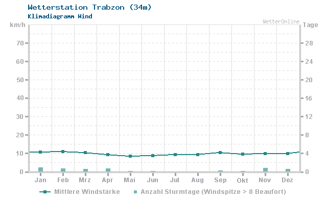 Klimadiagramm Wind Trabzon (34m)
