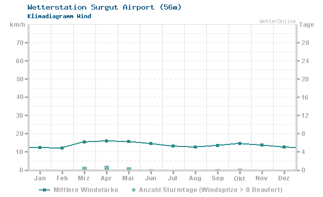 Klimadiagramm Wind Surgut Airport (56m)