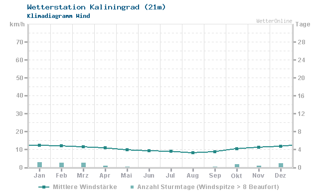 Klimadiagramm Wind Kaliningrad (21m)