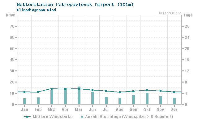 Klimadiagramm Wind Petropavlovsk Airport (101m)