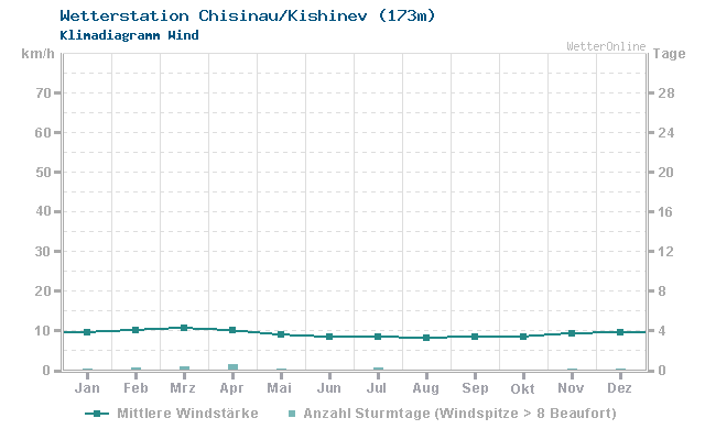 Klimadiagramm Wind Chisinau/Kishinev (173m)
