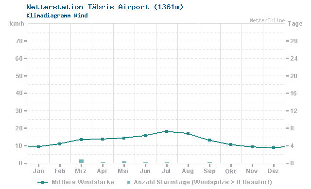 Klimadiagramm Wind Täbris Airport (1361m)