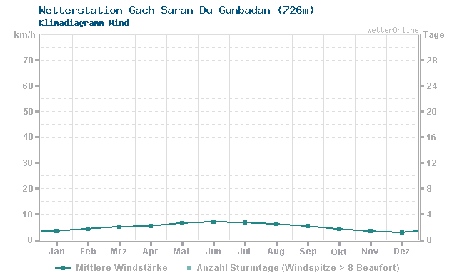 Klimadiagramm Wind Gach Saran Du Gunbadan (726m)