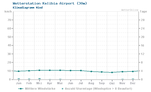 Klimadiagramm Wind Kelibia Airport (30m)