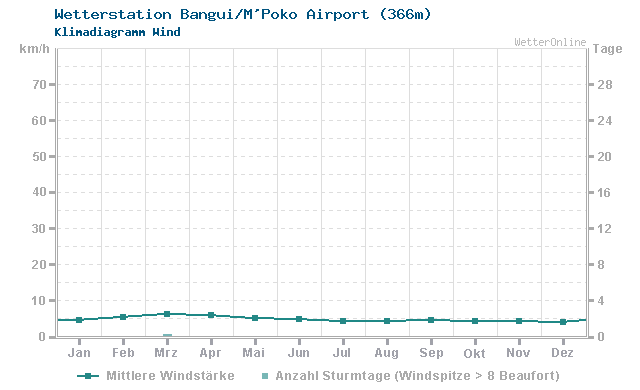 Klimadiagramm Wind Bangui/M'Poko Airport (366m)