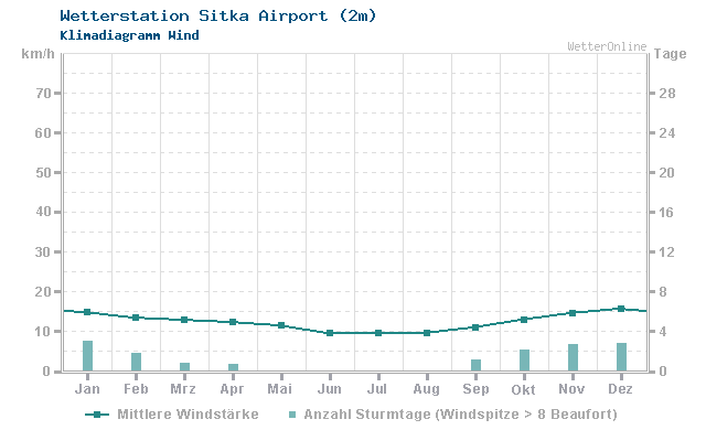 Klimadiagramm Wind Sitka Airport (2m)