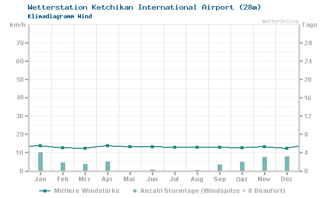 Klimadiagramm Wind Ketchikan International Airport (28m)