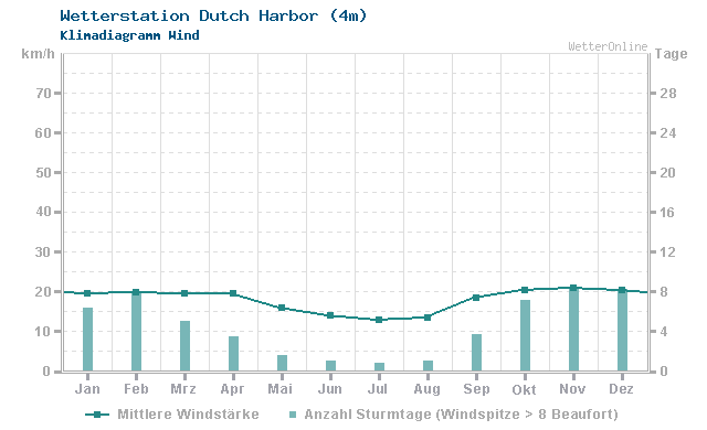 Klimadiagramm Wind Dutch Harbor (4m)