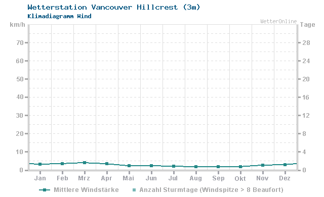 Klimadiagramm Wind Vancouver Hillcrest (3m)