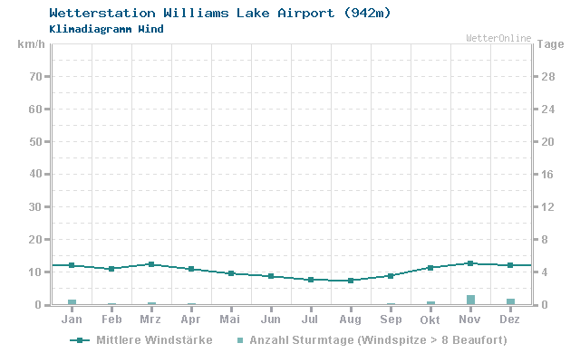 Klimadiagramm Wind Williams Lake Airport (942m)