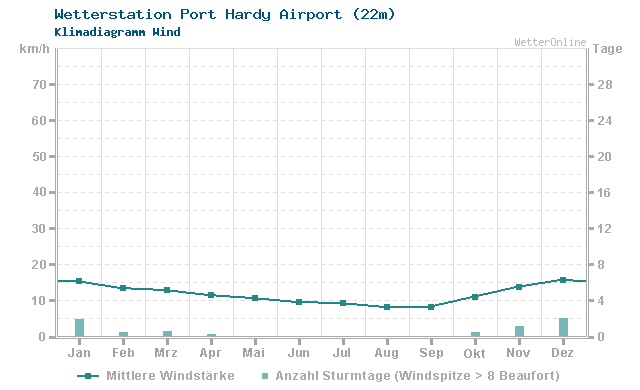 Klimadiagramm Wind Port Hardy Airport (22m)