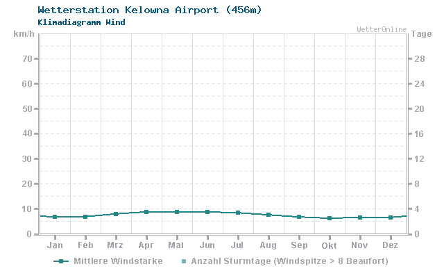 Klimadiagramm Wind Kelowna Airport (456m)