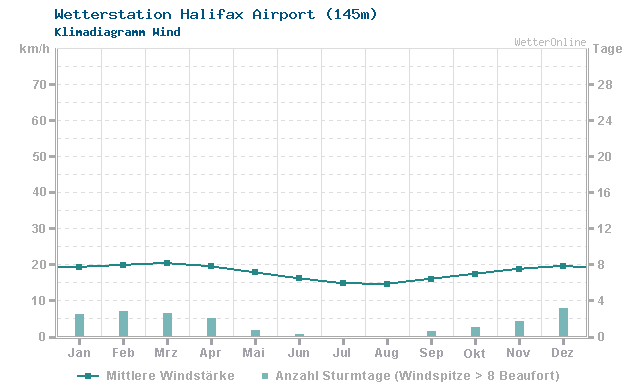Klimadiagramm Wind Halifax Airport (145m)