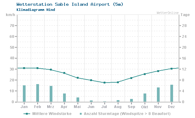 Klimadiagramm Wind Sable Island Airport (5m)