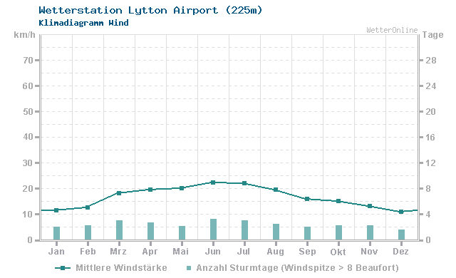 Klimadiagramm Wind Lytton Airport (225m)