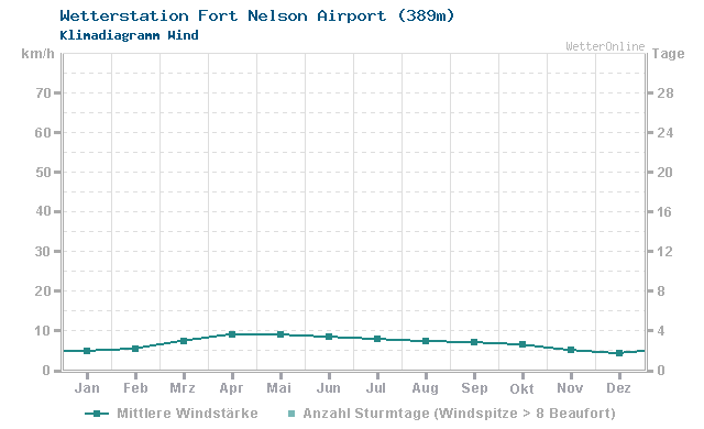 Klimadiagramm Wind Fort Nelson Airport (389m)