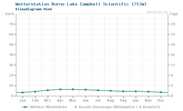 Klimadiagramm Wind Burns Lake Campbell Scientific (713m)
