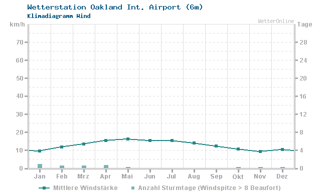 Klimadiagramm Wind Oakland Int. Airport (6m)