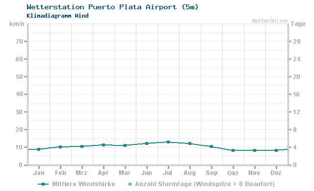 Klimadiagramm Wind Puerto Plata Airport (5m)