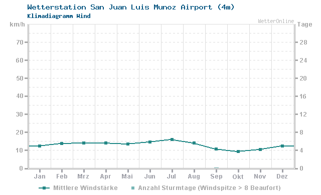 Klimadiagramm Wind San Juan Luis Munoz Airport (4m)