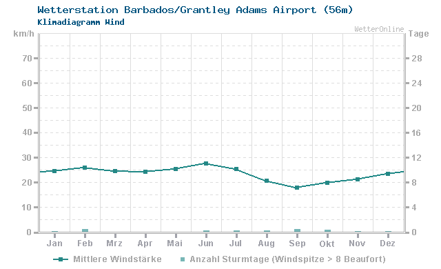 Klimadiagramm Wind Barbados/Grantley Adams Airport (56m)