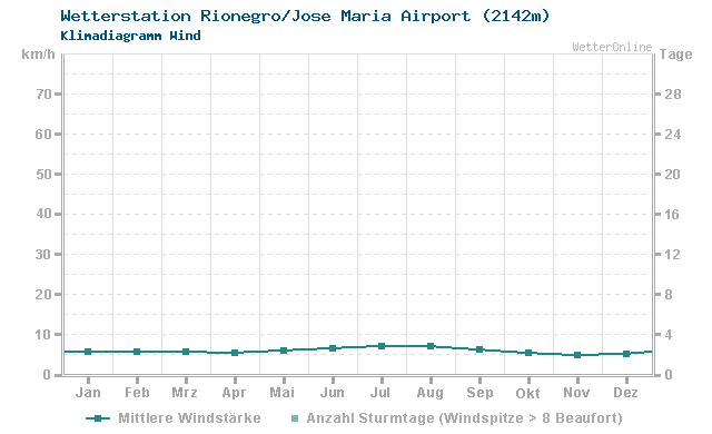 Klimadiagramm Wind Rionegro/Jose Maria Airport (2142m)