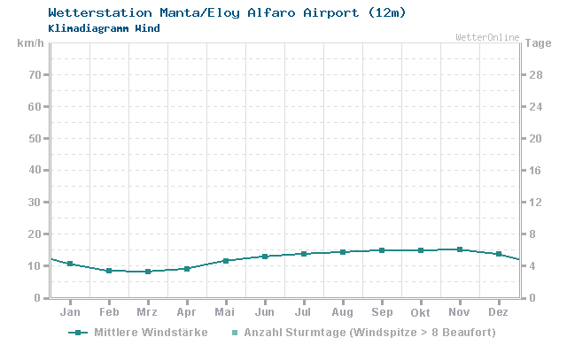 Klimadiagramm Wind Manta/Eloy Alfaro Airport (12m)