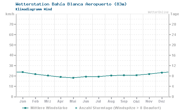 Klimadiagramm Wind Bahía Blanca Aeropuerto (83m)