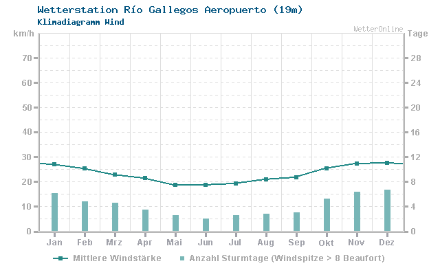 Klimadiagramm Wind Río Gallegos Aeropuerto (19m)