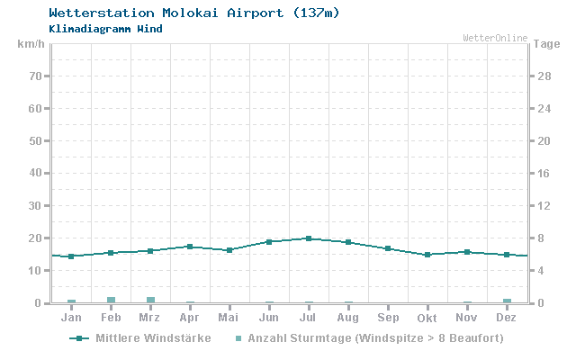 Klimadiagramm Wind Molokai Airport (137m)