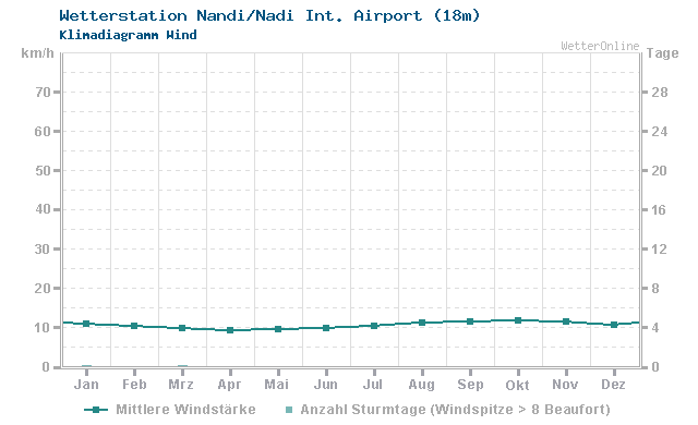 Klimadiagramm Wind Nandi/Nadi Int. Airport (18m)