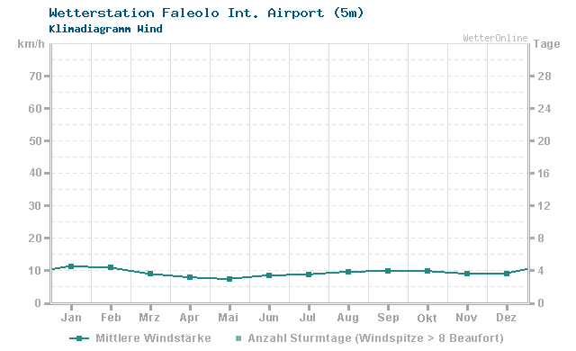 Klimadiagramm Wind Faleolo Int. Airport (5m)