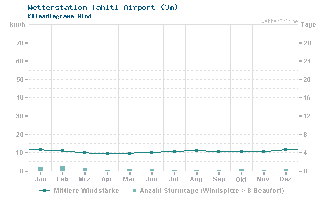 Klimadiagramm Wind Tahiti Airport (3m)