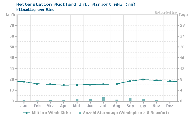 Klimadiagramm Wind Auckland Int. Airport AWS (7m)