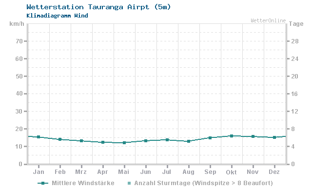 Klimadiagramm Wind Tauranga Airpt (5m)