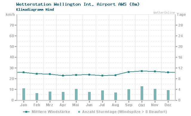 Klimadiagramm Wind Wellington Int. Airport AWS (8m)