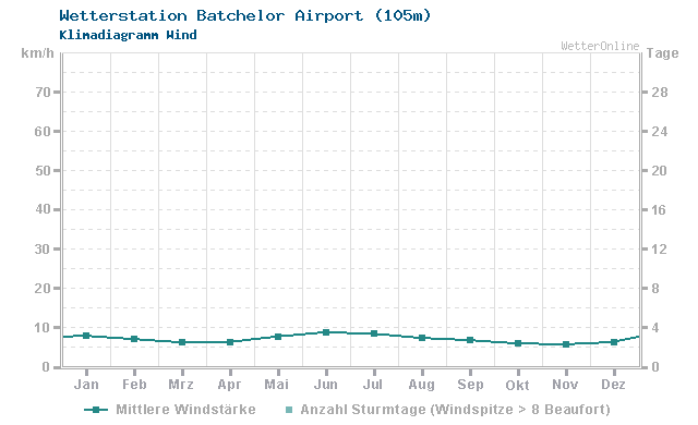 Klimadiagramm Wind Batchelor Airport (105m)