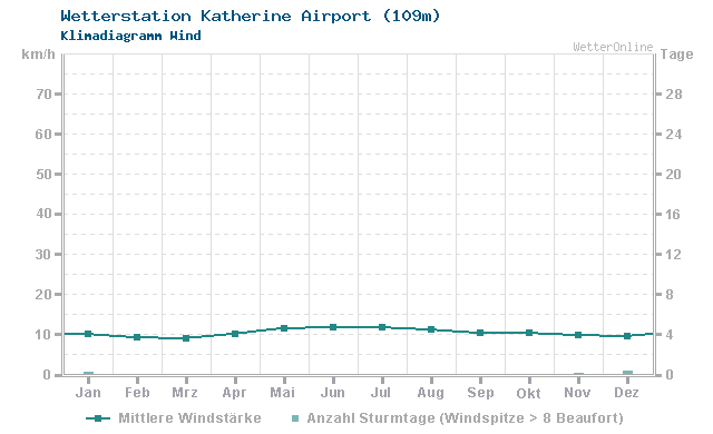 Klimadiagramm Wind Katherine Airport (109m)