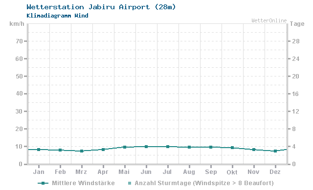 Klimadiagramm Wind Jabiru Airport (28m)