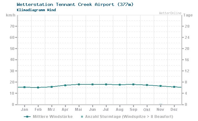 Klimadiagramm Wind Tennant Creek Airport (377m)